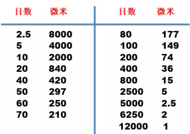 微米與目數的對應